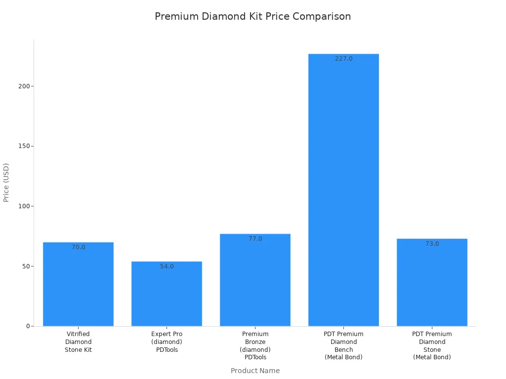 Bar chart comparing prices of five premium diamond sharpening kits