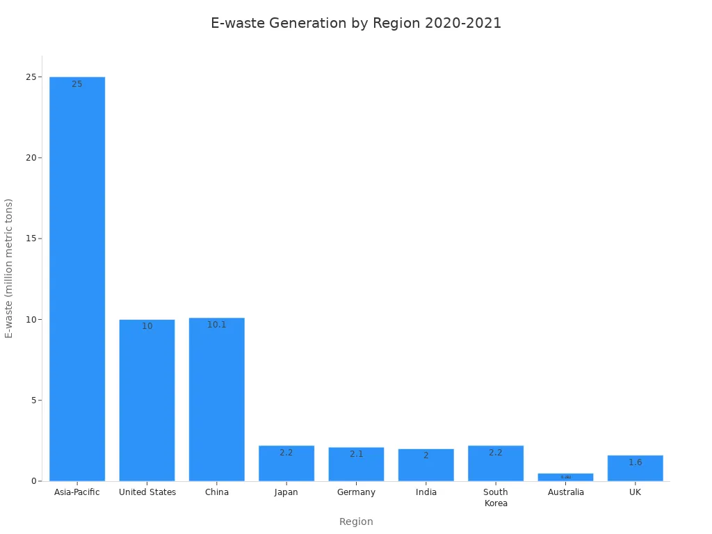 Bar chart comparing e-waste generation in major regions for 2020-2021