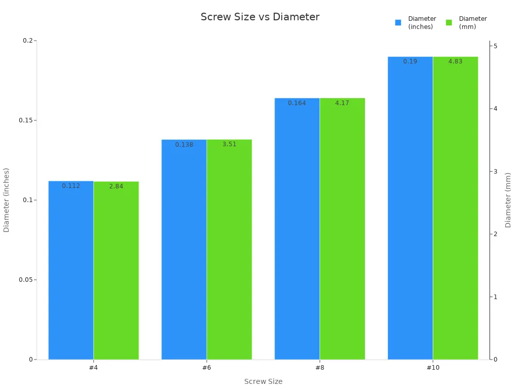 Bar chart comparing screw diameters in inches and millimeters for sizes #4, #6, #8, and #10