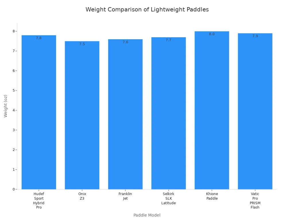 Bar chart comparing the weights of Hudef Sport and other leading lightweight pickleball paddles