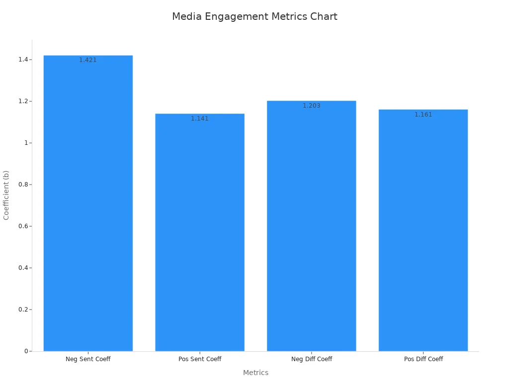 Bar chart showing influencer coefficient metrics for negative and positive sentiment