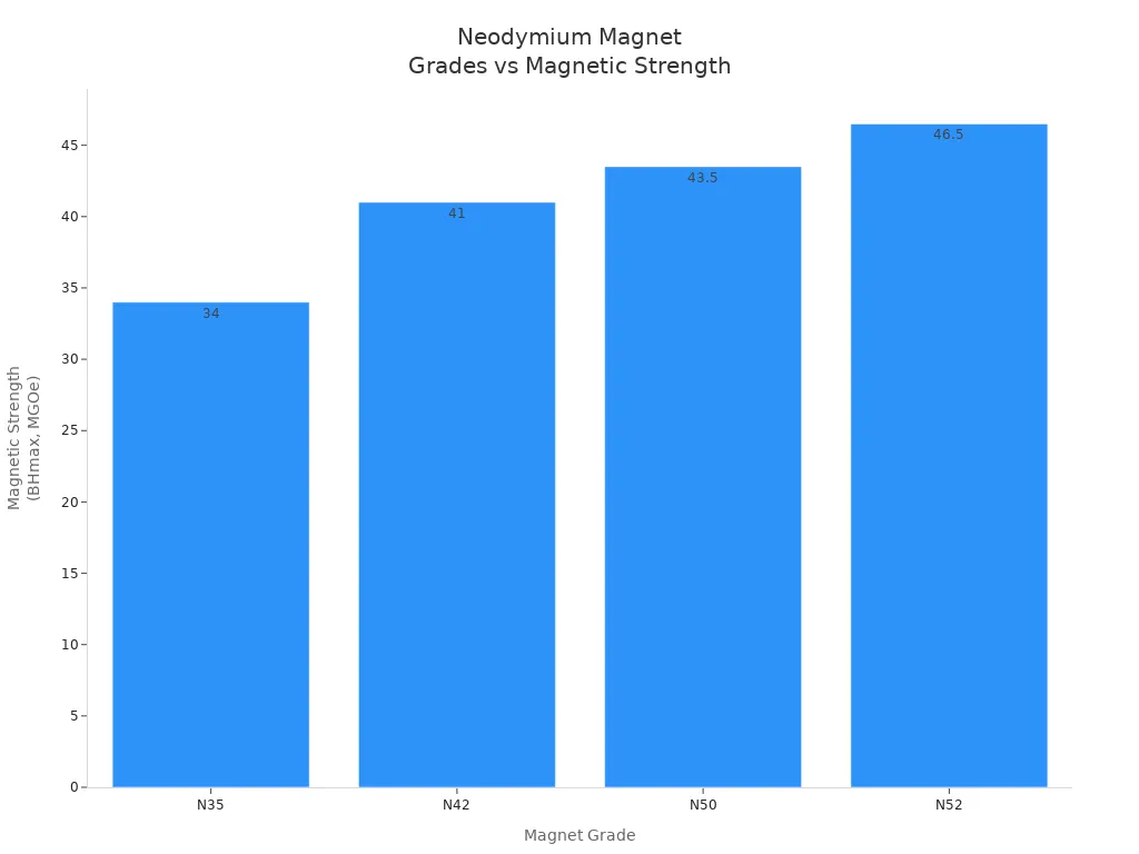 Bar chart comparing magnetic strength of N35, N42, N50, and N52 neodymium magnet grades