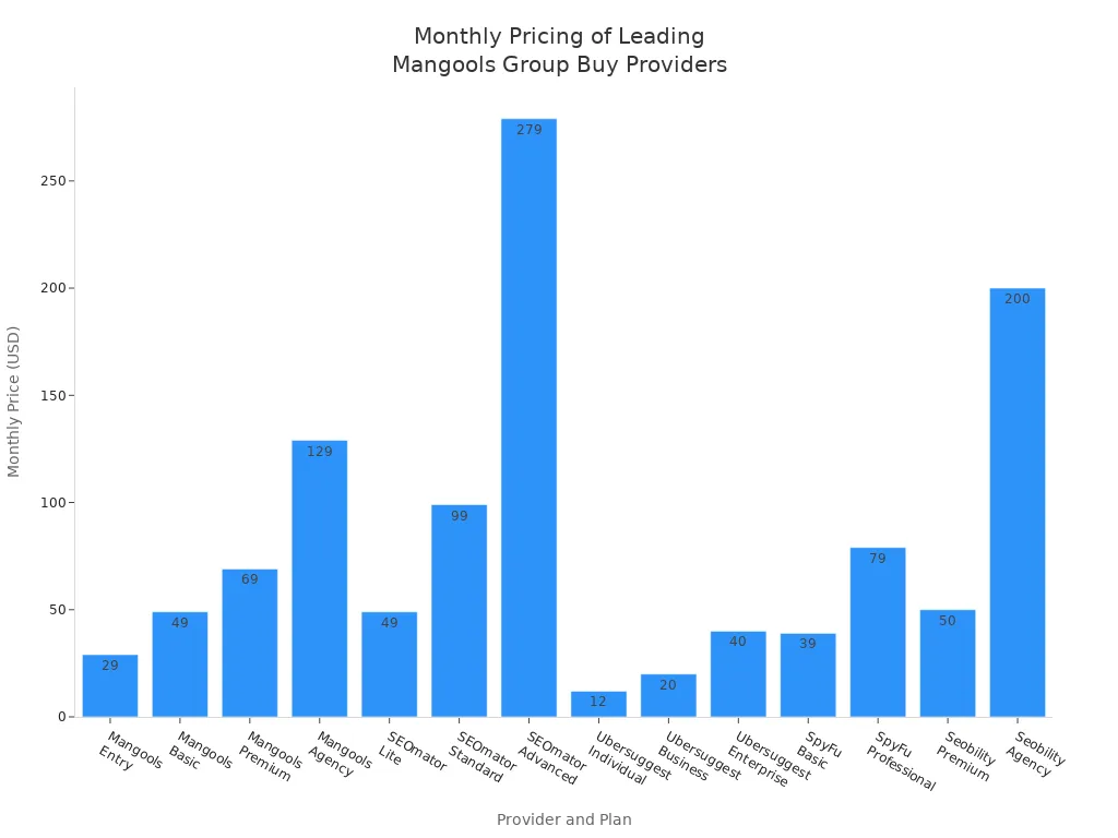 Bar chart comparing monthly prices of Mangools and alternative group buy providers for 2025
