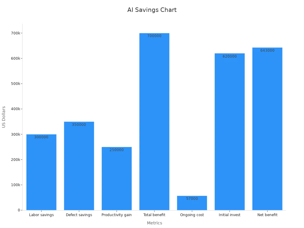 Bar chart showing cost savings from AI productivity tools measured in US dollars