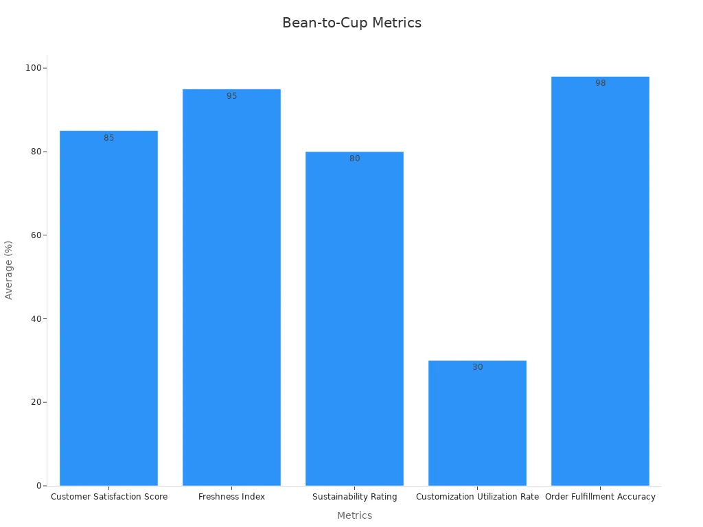 Bar chart showing customer satisfaction metrics for bean-to-cup coffee machines