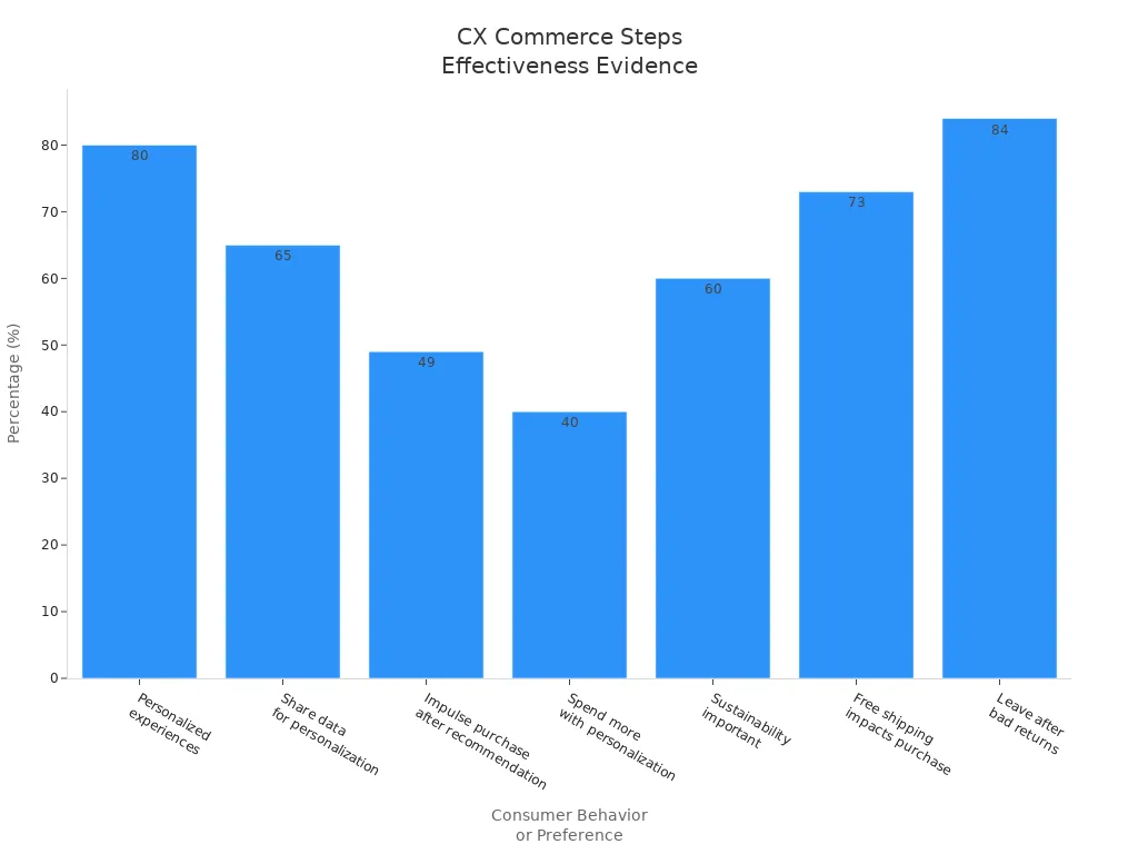 Bar chart showing consumer responses to CX Commerce steps
