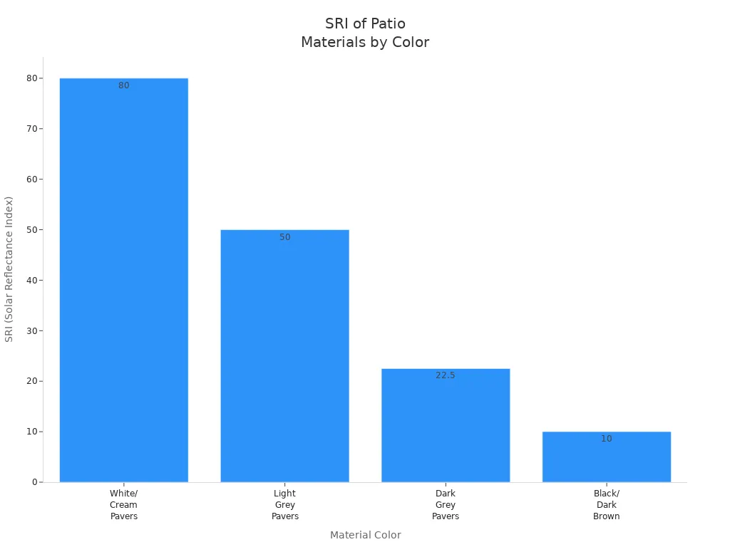Bar chart comparing SRI values of patio materials by color