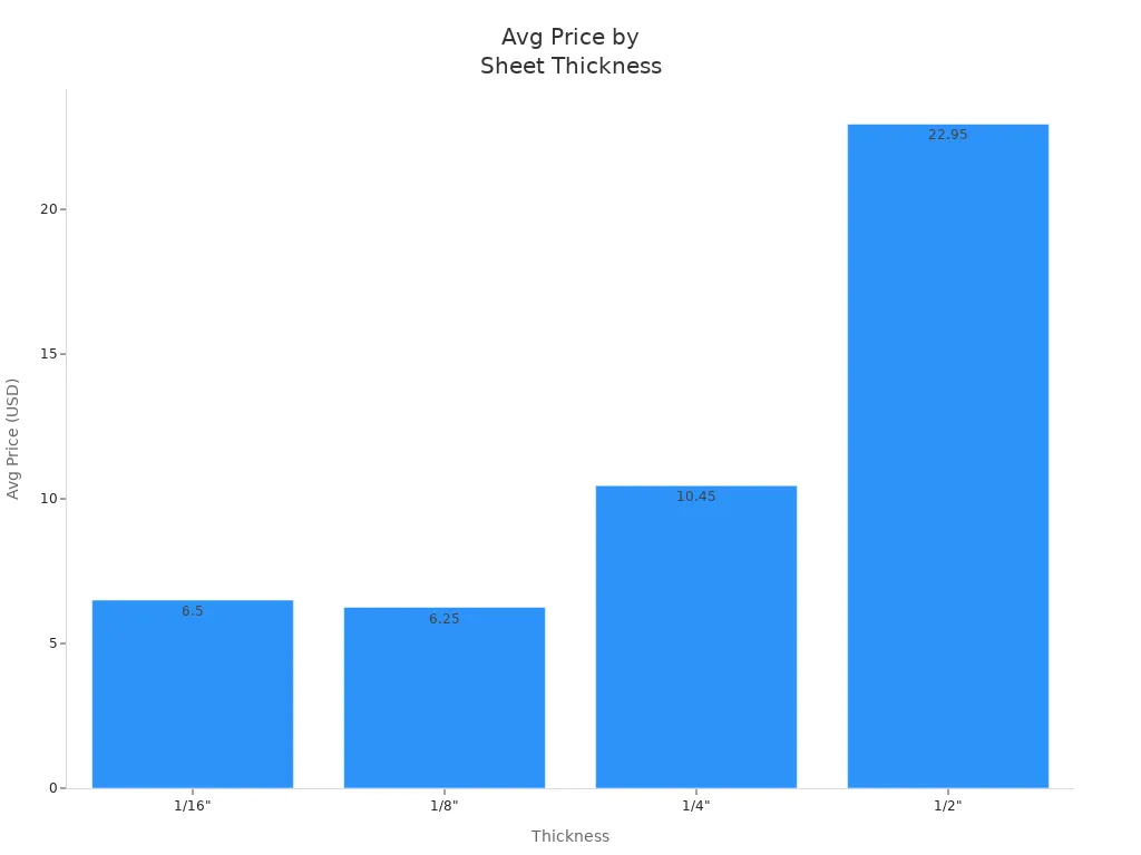 Bar chart showing average price of black acrylic sheets by thickness