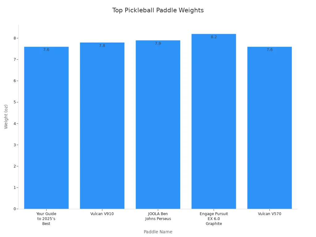 Bar chart comparing weights of top rough surface pickleball paddles