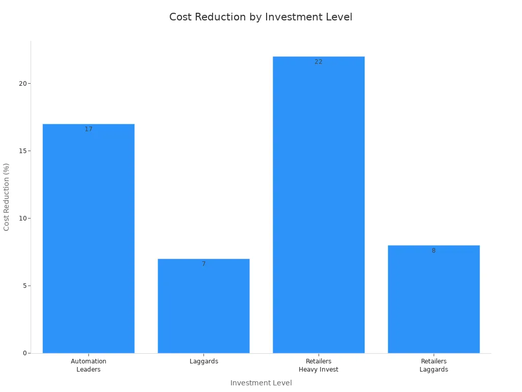 Bar chart comparing cost reduction achieved by different investment levels in AI store automation