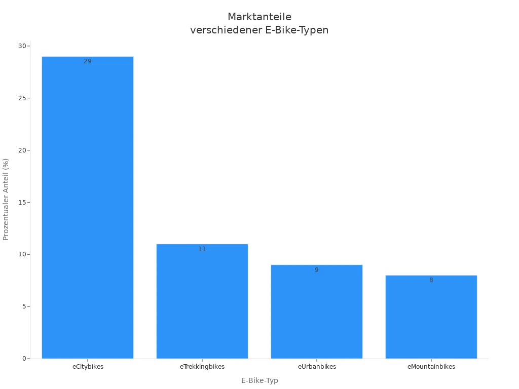 Balkendiagramm der Marktanteile verschiedener E-Bike-Typen in Deutschland