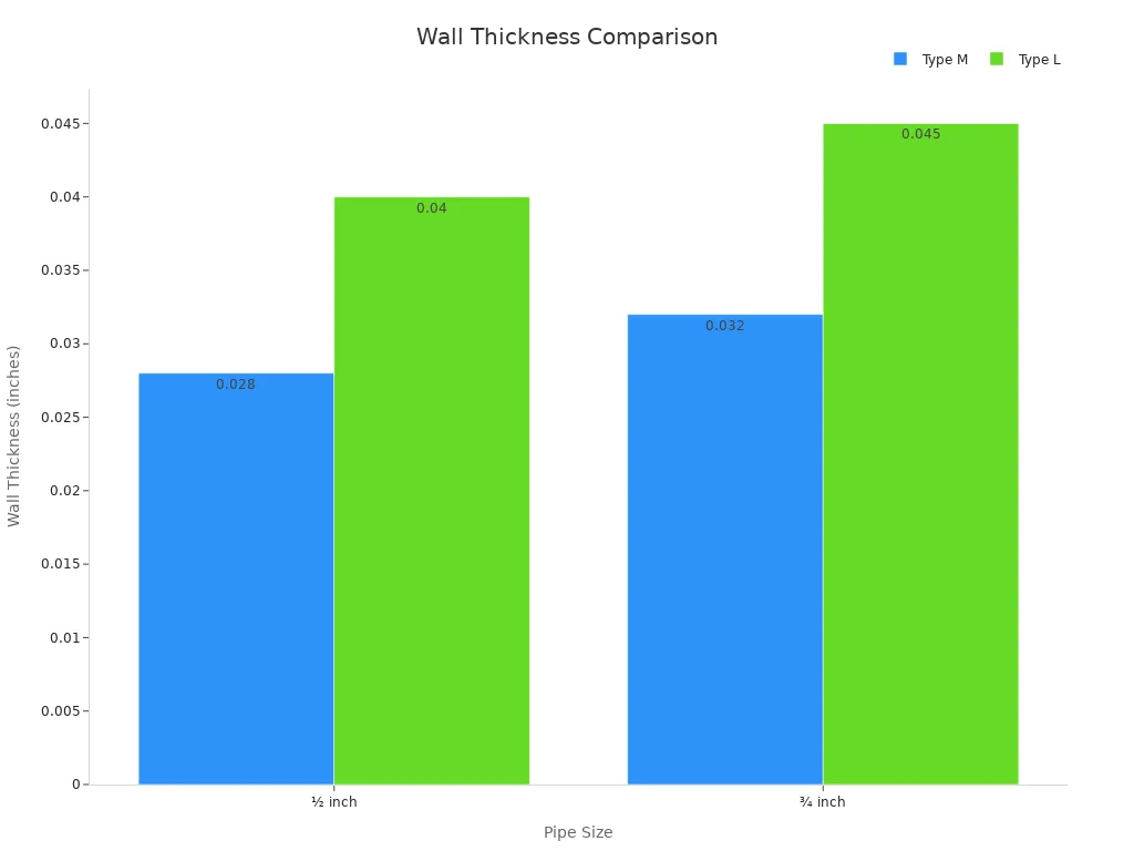 Bar chart comparing wall thickness of Type M and Type L copper pipes for ½ inch and ¾ inch sizes.