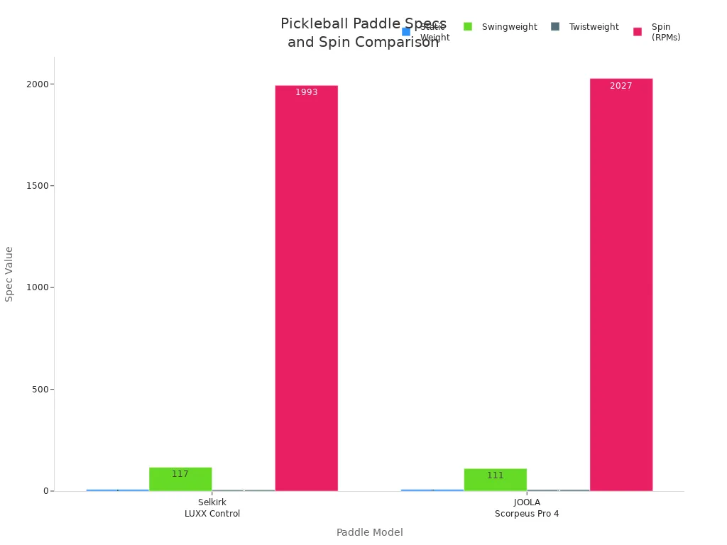 Bar chart comparing specs and spin ratings of Selkirk LUXX Control Air and JOOLA Scorpeus Pro 4 paddles
