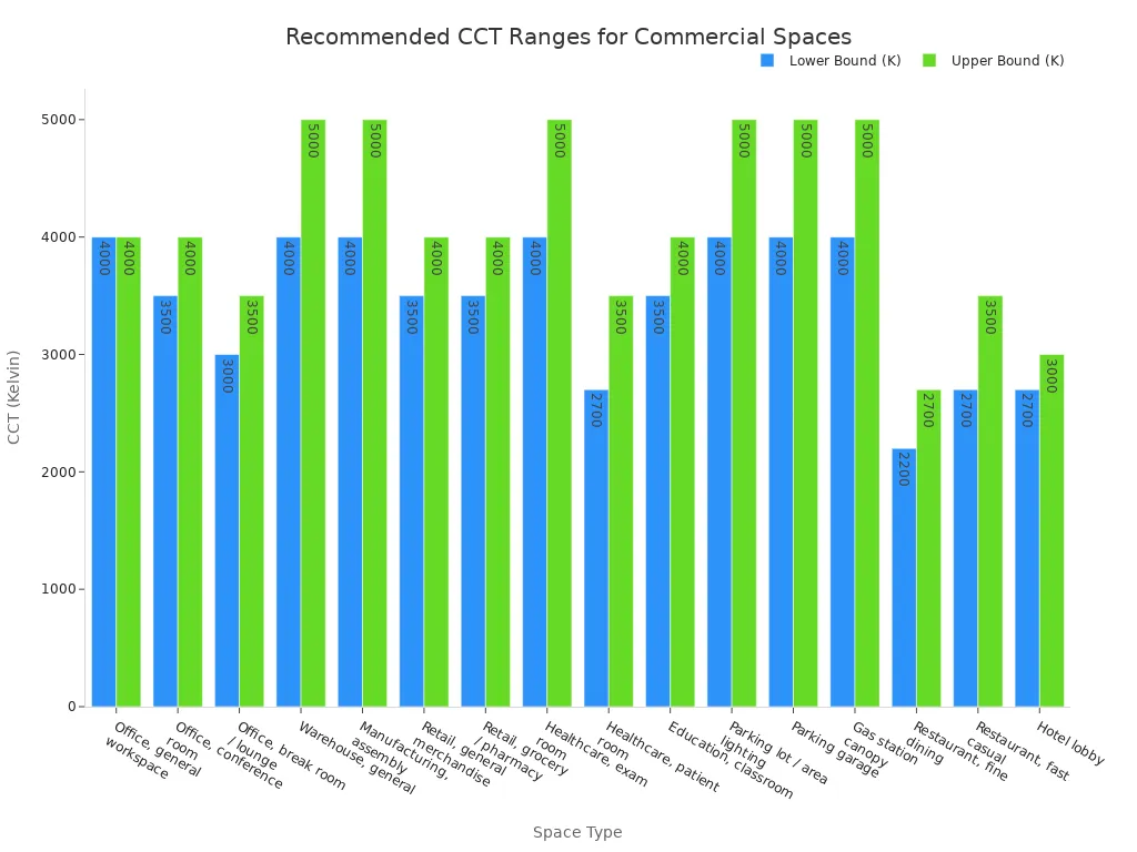 Bar chart comparing lower and upper bound recommended CCT in Kelvin across various commercial space types.