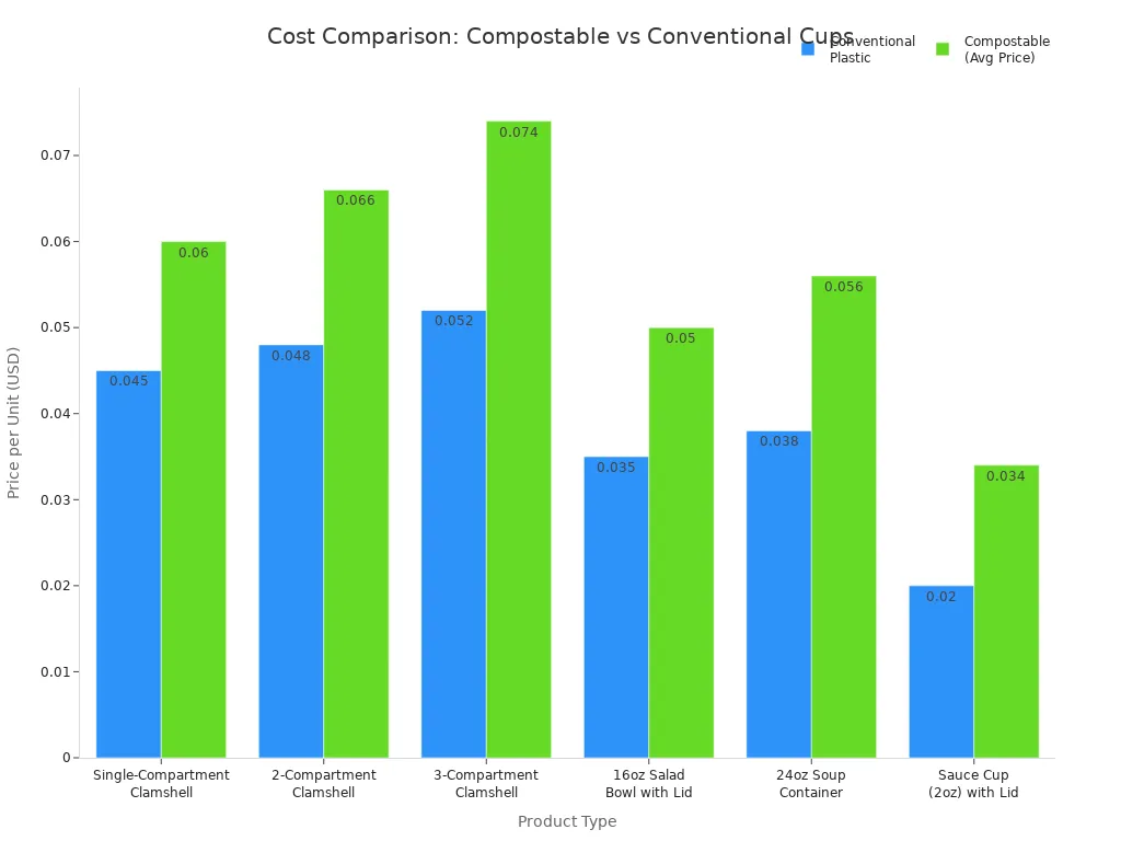 Bar chart comparing average unit prices of compostable cups with lids versus conventional disposable cups across six product types