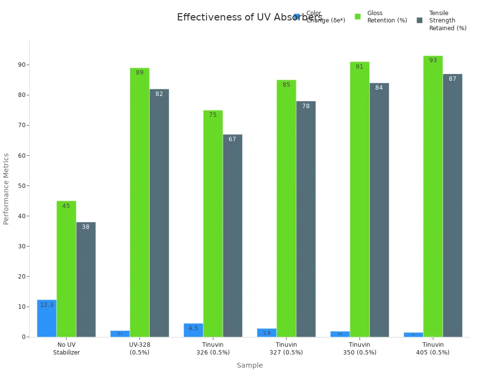 紫外線吸収剤の色の変化、光沢保持、引張強さを比較するグループ化された棒グラフ