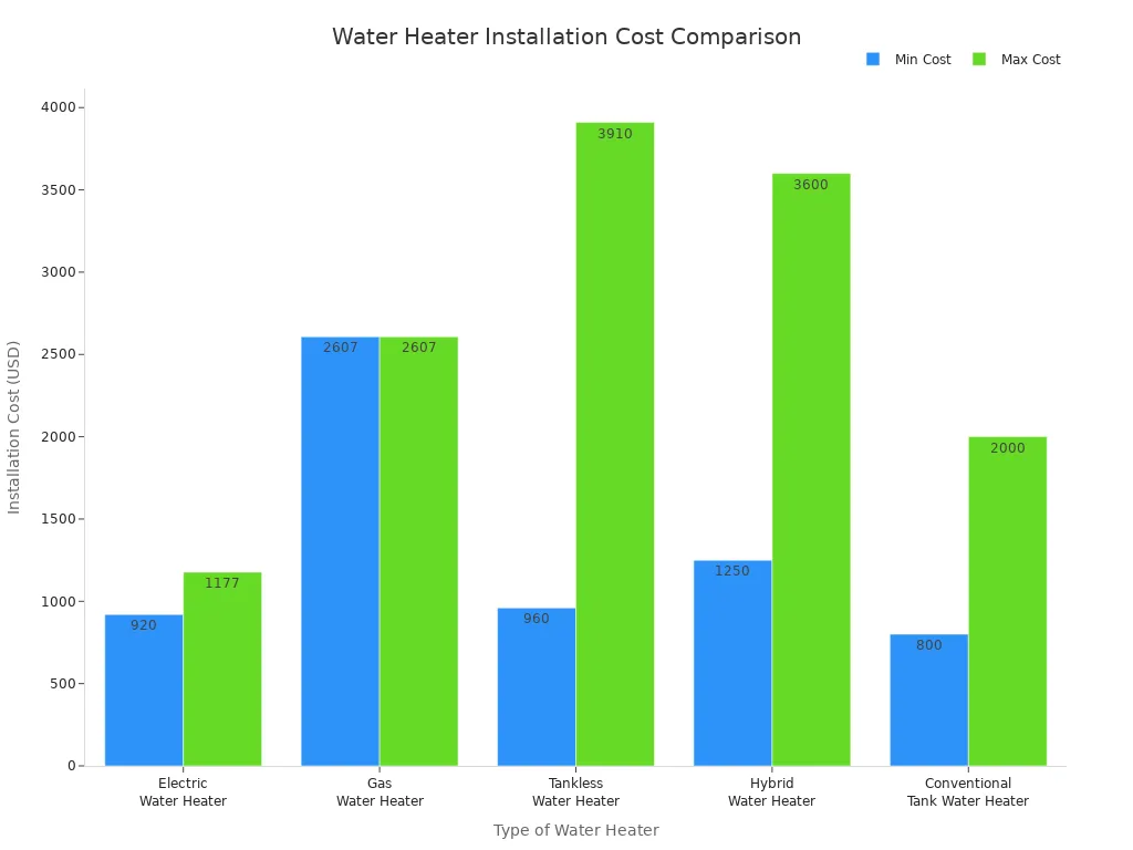 Bar chart comparing installation costs for different water heater types