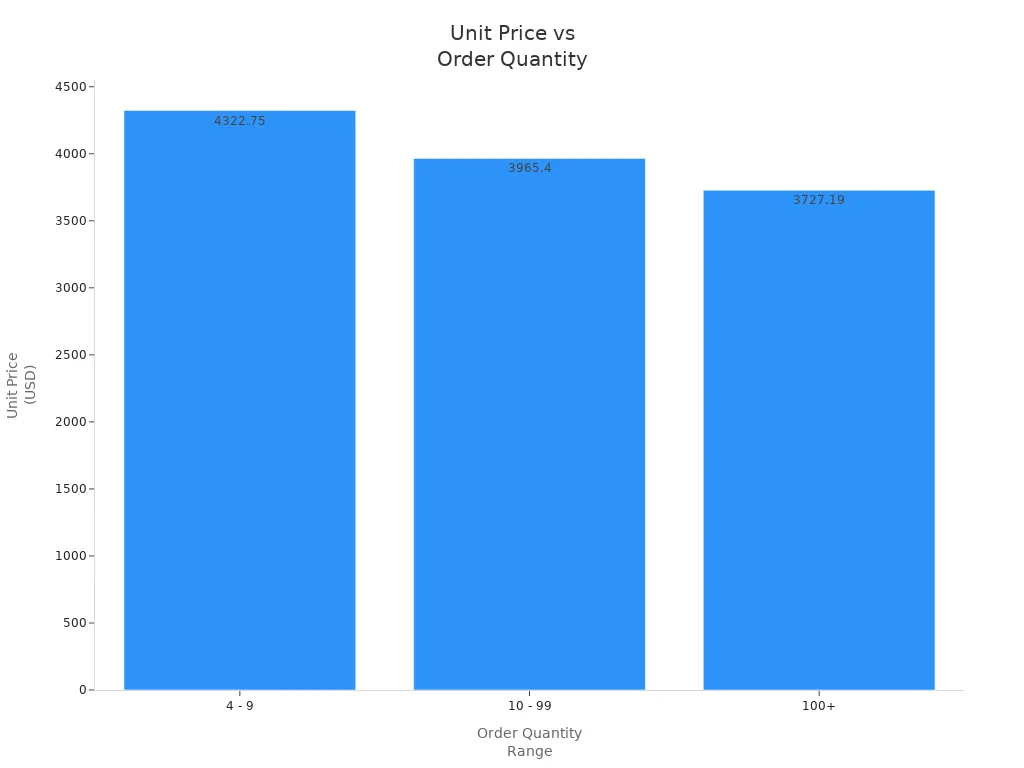 Bar chart showing unit price decreases as order quantity increases for street lamp poles