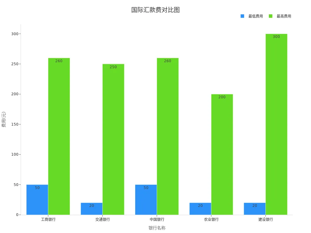 Bar chart showing comparison of minimum and maximum international remittance fees across banks