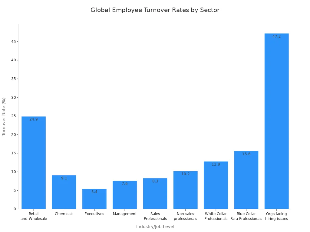 Bar chart comparing global employee turnover rates across industries and job levels
