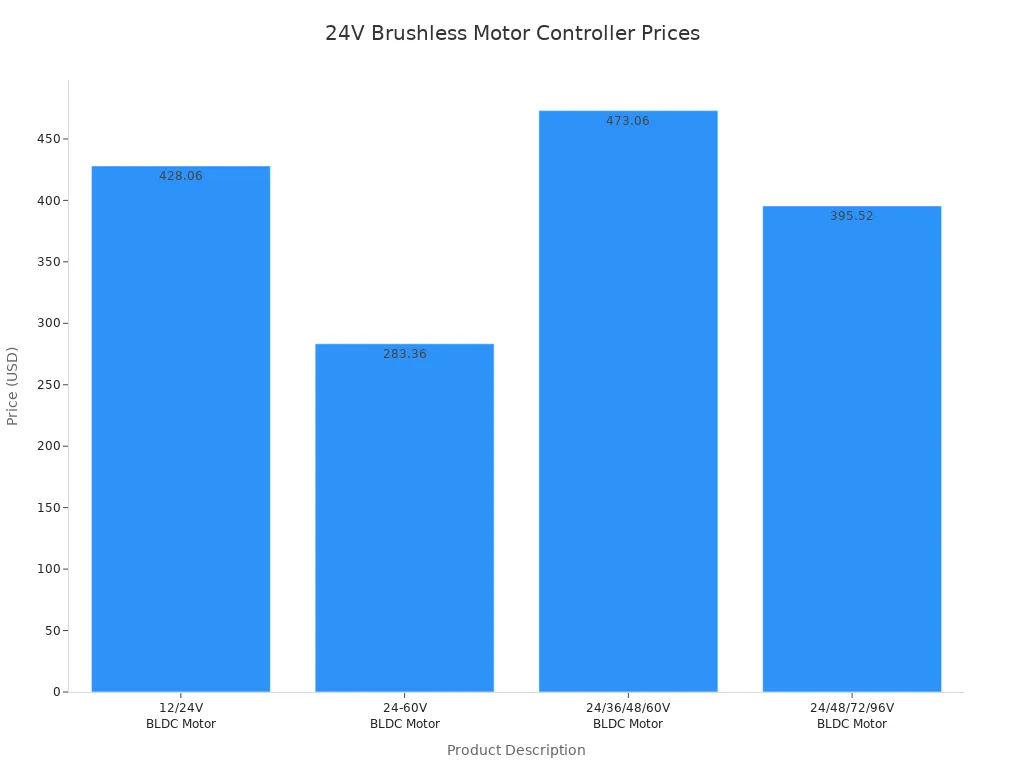 Bar chart comparing prices of four 24V brushless motor controllers