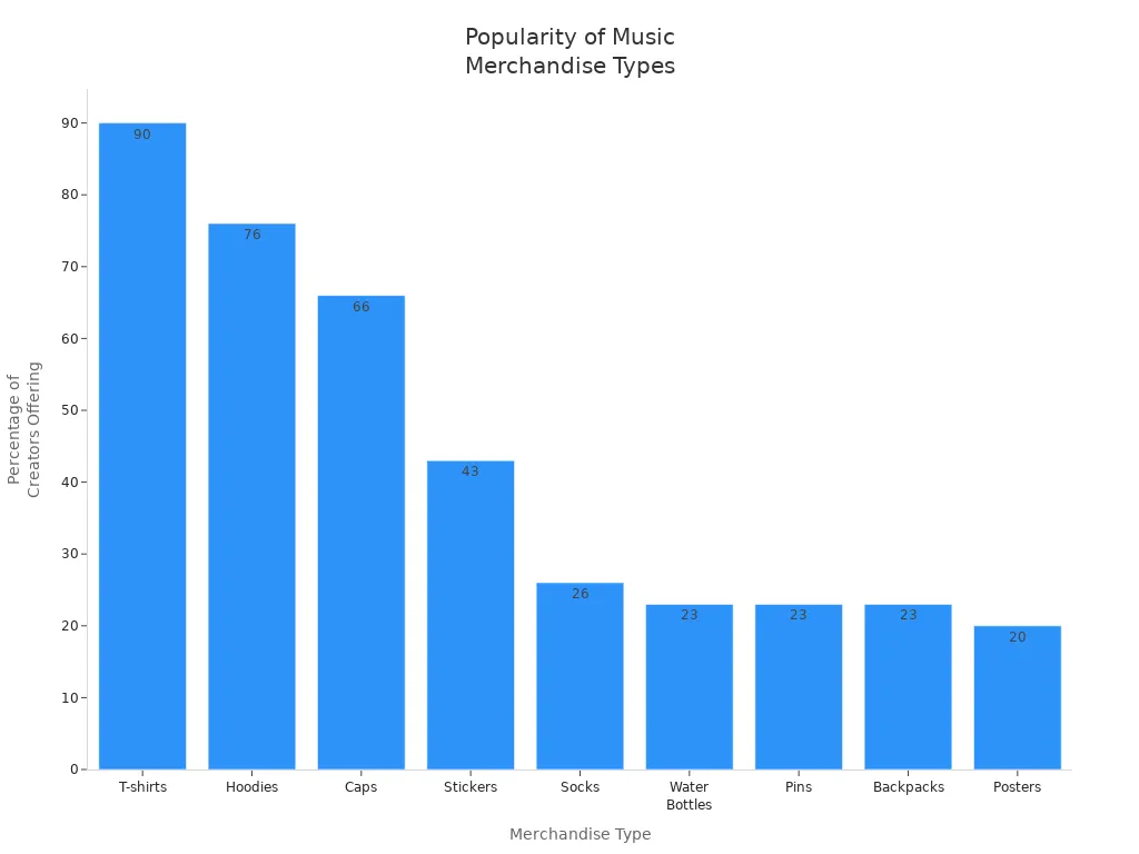 Bar chart comparing the percentage of creators offering various music-related merchandise types, including stickers.