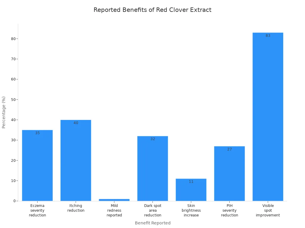 Bar chart comparing the most frequently cited benefits of red clover extract from user testimonials and patient-reported outcomes.