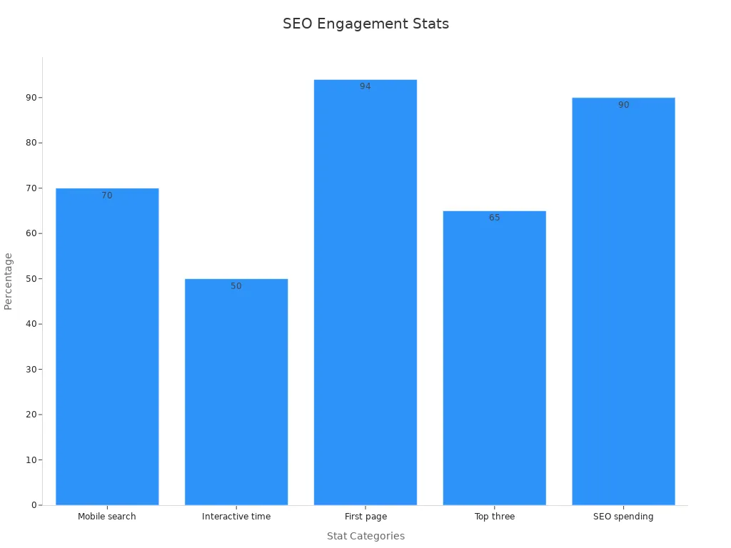Bar chart showing engagement percentages for SEO stats