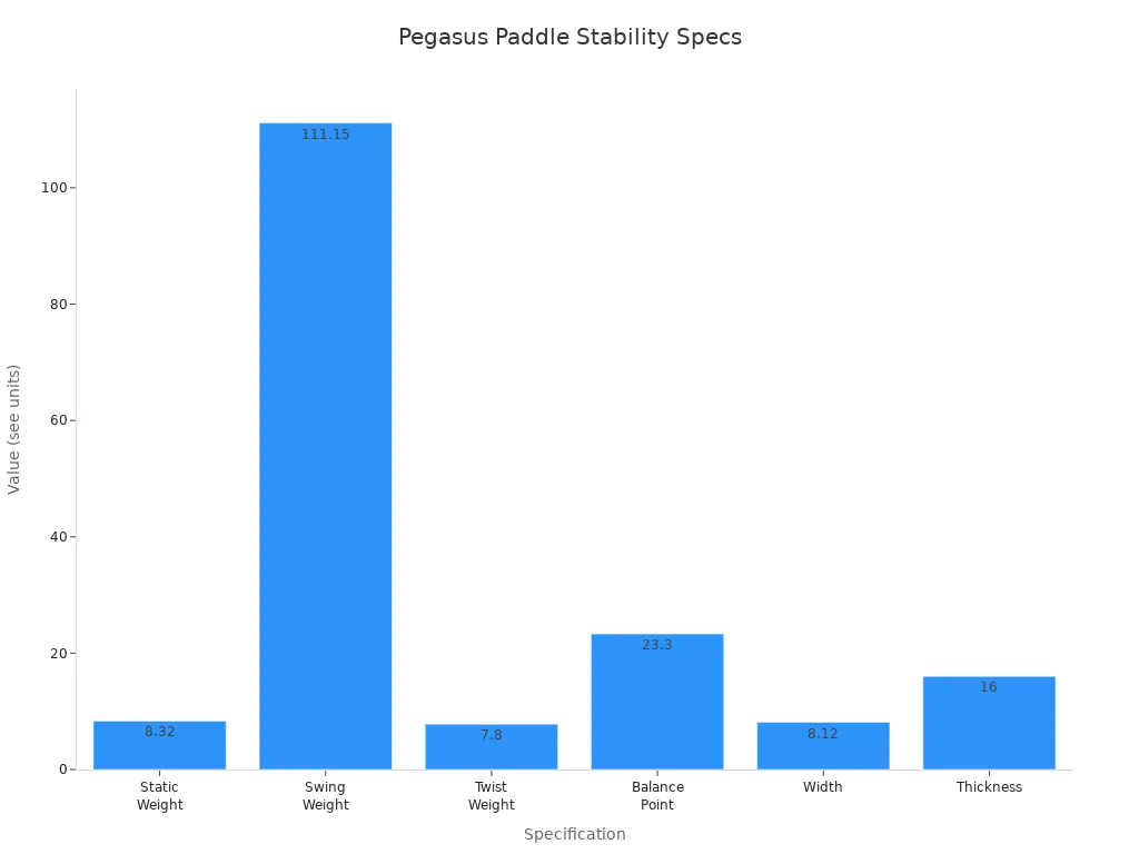 Bar chart comparing Pegasus paddle technical specifications for stability