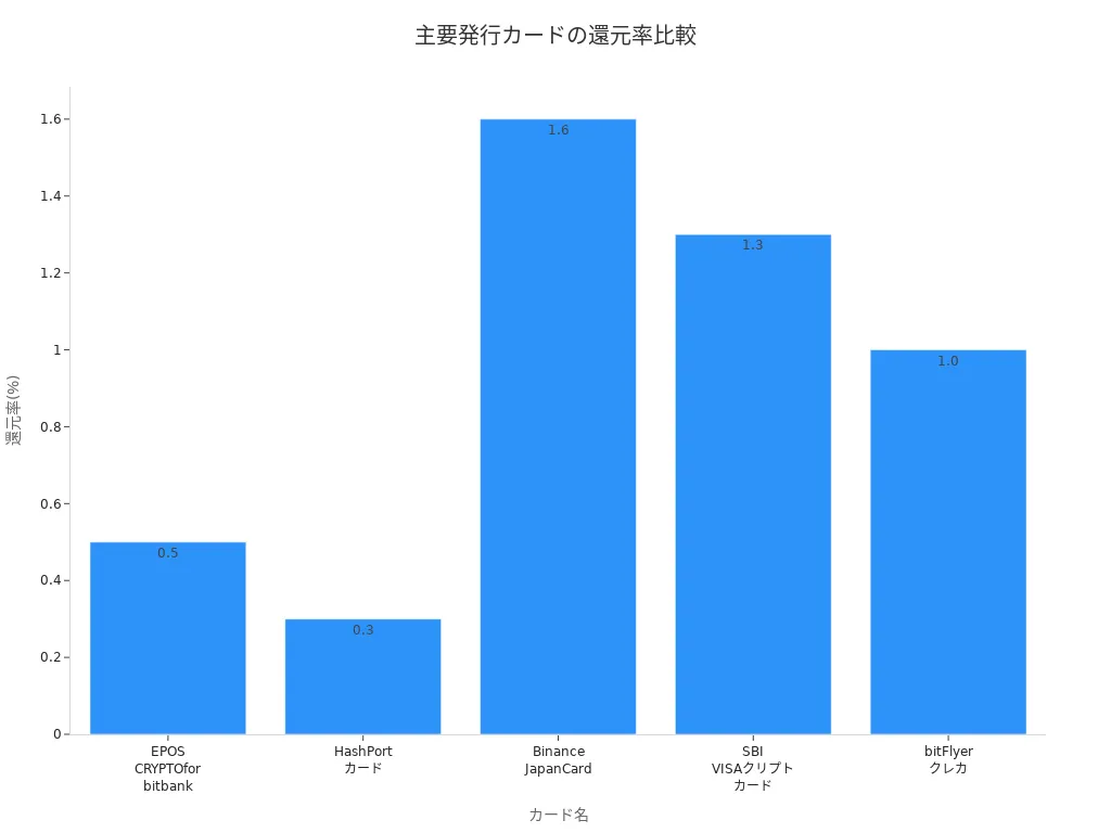 主要な発行可能カードの還元率を比較した棒グラフ