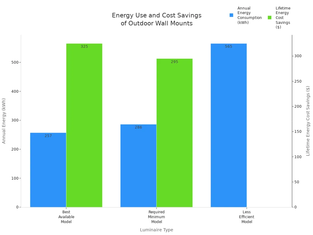 Bar chart comparing annual energy use and lifetime cost savings for three types of outdoor wall-mounted luminaires