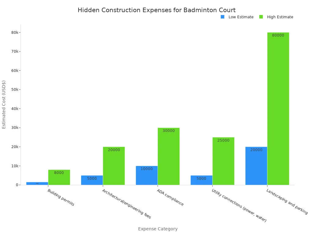 Grouped bar chart comparing low and high cost estimates for hidden expenses in constructing an indoor badminton court.