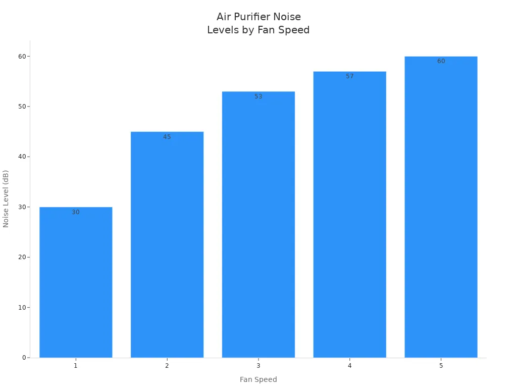 Bar chart showing air purifier noise levels at different fan speeds