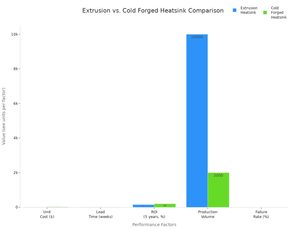 Grouped bar chart comparing cost, lead time, ROI, production volume, and failure rate for extrusion and cold forged heat sinks