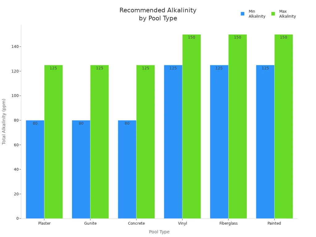 Bar chart showing recommended total alkalinity ranges for different pool types