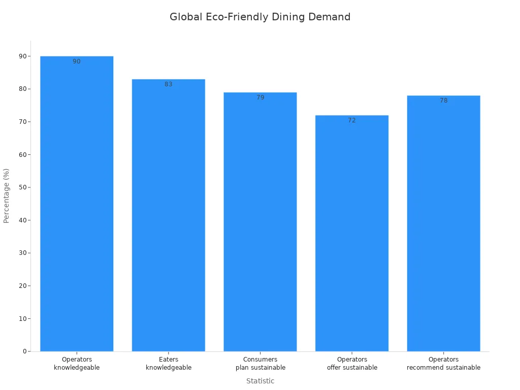 Bar chart showing global demand for eco-friendly dining solutions