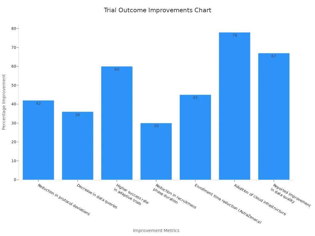 Bar chart showing clinical trial improvement percentages using predictive analytics.