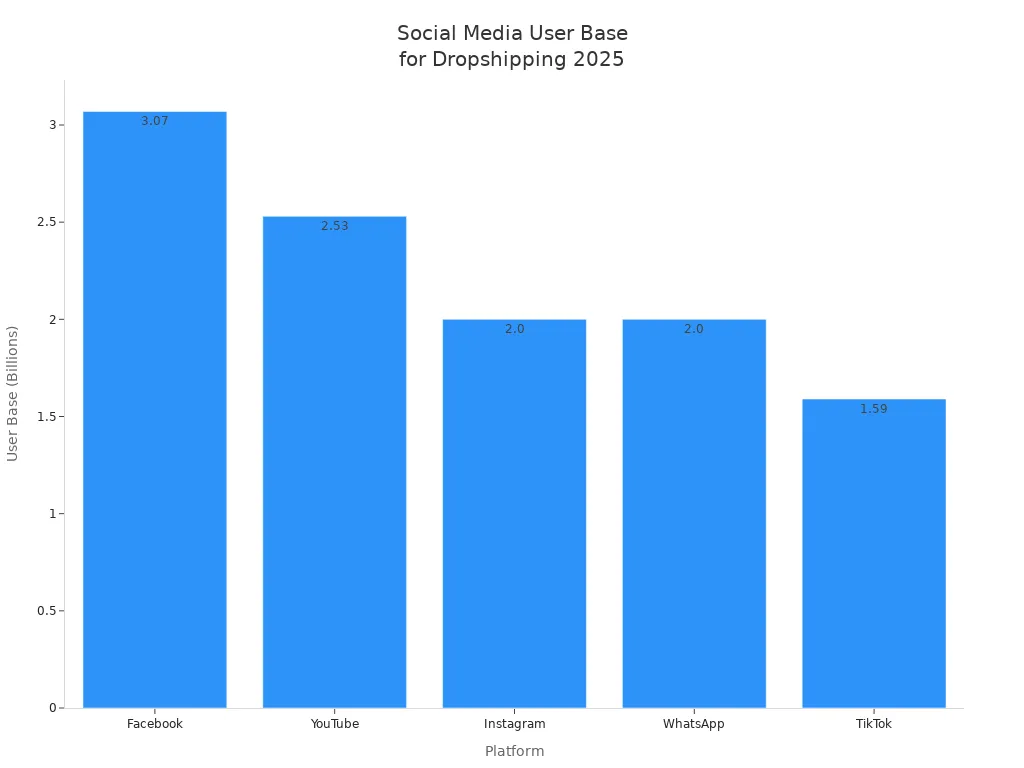 Bar chart comparing user base of top social media platforms for dropshipping brand awareness in 2025