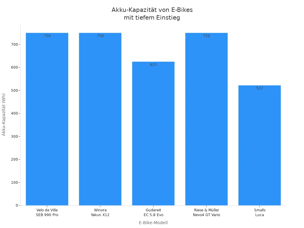 Balkendiagramm zeigt Akku-Kapazitäten verschiedener E-Bikes mit tiefem Einstieg im Vergleich
