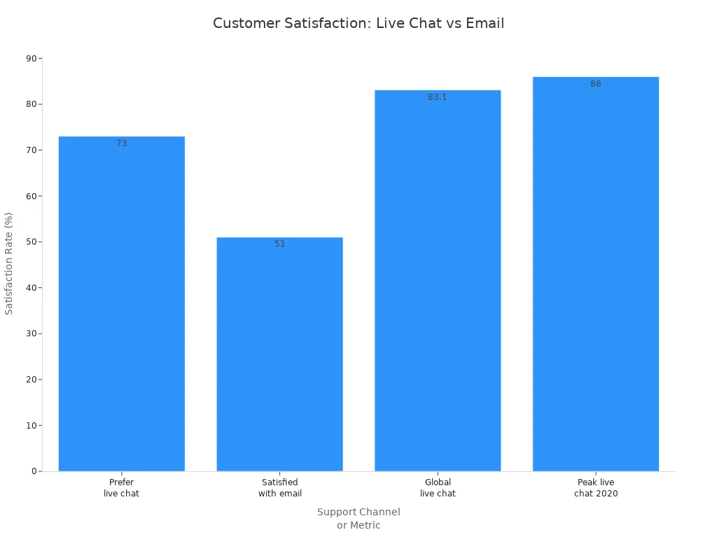 Bar chart comparing customer satisfaction rates for live chat and email support