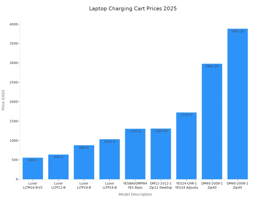 Bar chart comparing prices of high-quality laptop charging carts in 2025