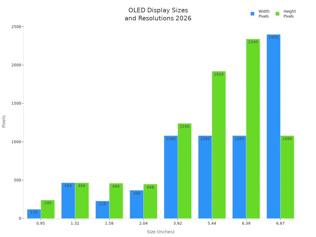Bar chart showing OLED display sizes and their resolutions for smartphones in 2026