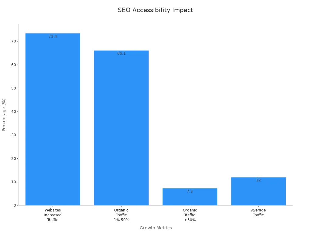 Bar chart showing traffic increase percentages due to accessibility improvements