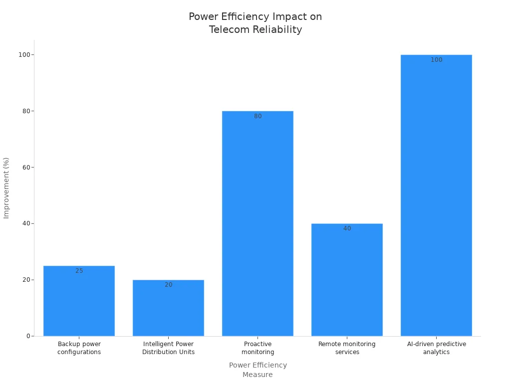 Bar chart showing how power efficiency measures improve telecom reliability and uptime