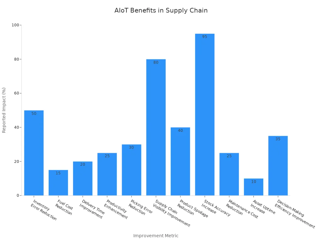 Bar chart showing reported percentage improvements from AIoT in supply chain operations
