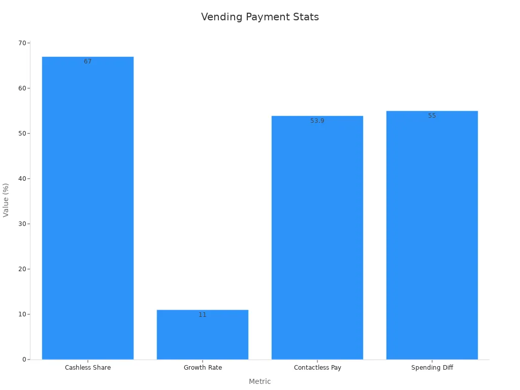 Bar chart displaying percentages that support cashless vending efficiency