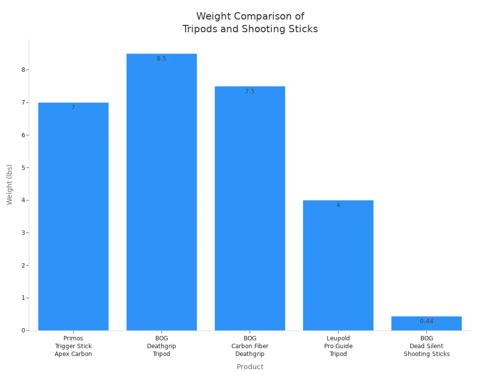 Bar chart comparing the weights of carbon fiber and traditional hunting tripods and shooting sticks.