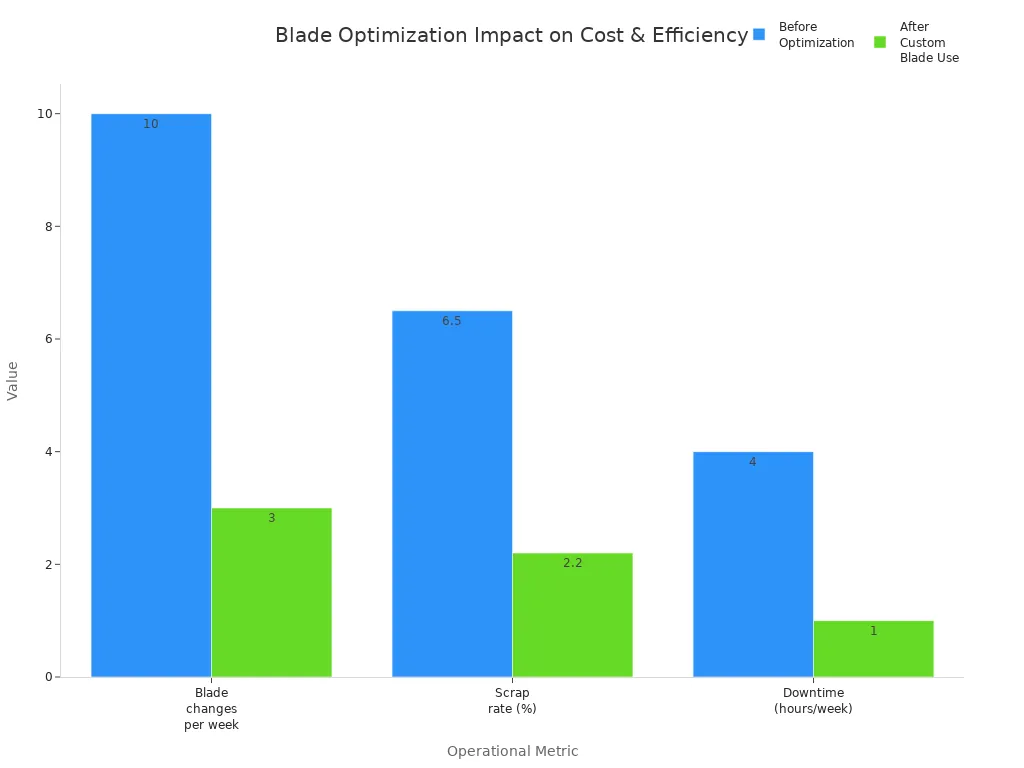 Grouped bar chart comparing blade changes, scrap rate, and downtime before and after custom blade use