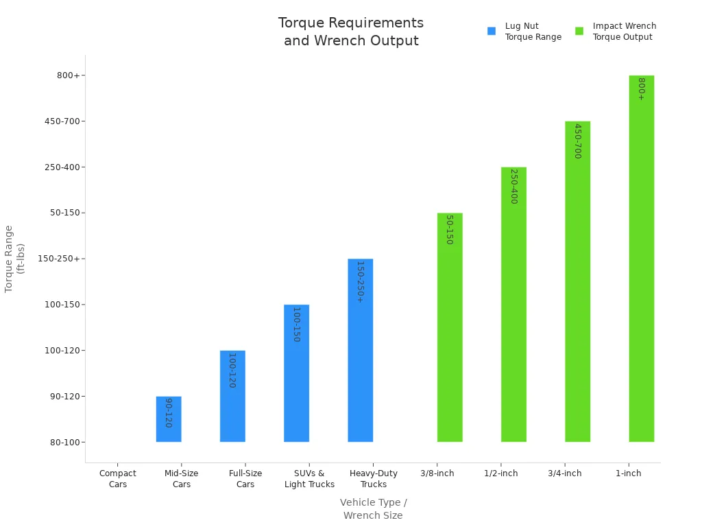 Gráfico de barras Comparando requisitos mínimos de torque para porcas de terminal e saída típica de torque de chaves de impacto