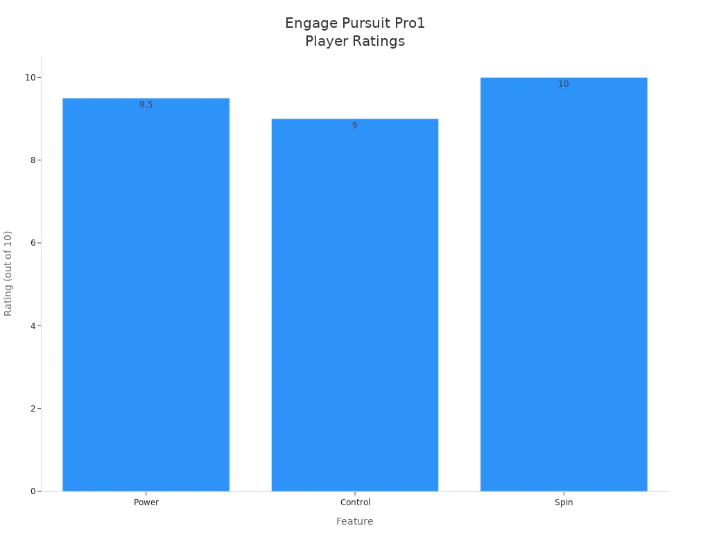 Bar chart comparing power, control, and spin ratings for Engage Pursuit Pro1 paddle